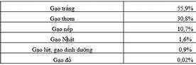 Các Tiêu Chuẩn Xuất Khẩu Gạo