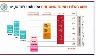 Mã Cấp Iii Của Chuyên Ngành Đào Tạo Theo