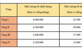 Mức Lương Tối Thiểu Vùng 2023 Kế Toán Thiên Ưng